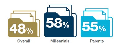 48% - 0verall / 58% - Millennials / 55% - Parents